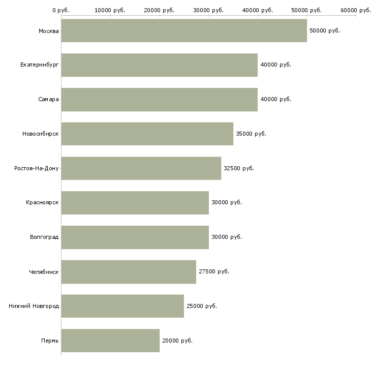 Поиск работы специалист оптовых продаж-Медиана зарплаты для вакансии «специалист оптовых продаж» в других городах