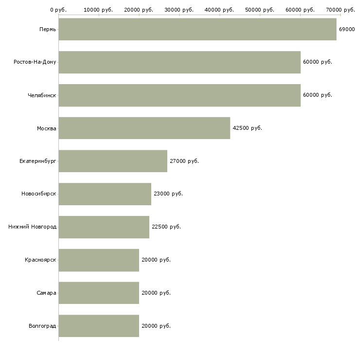 Поиск работы специалист по развитию интернет магазина-Медиана зарплаты для вакансии «специалист по развитию интернет магазина» в других городах