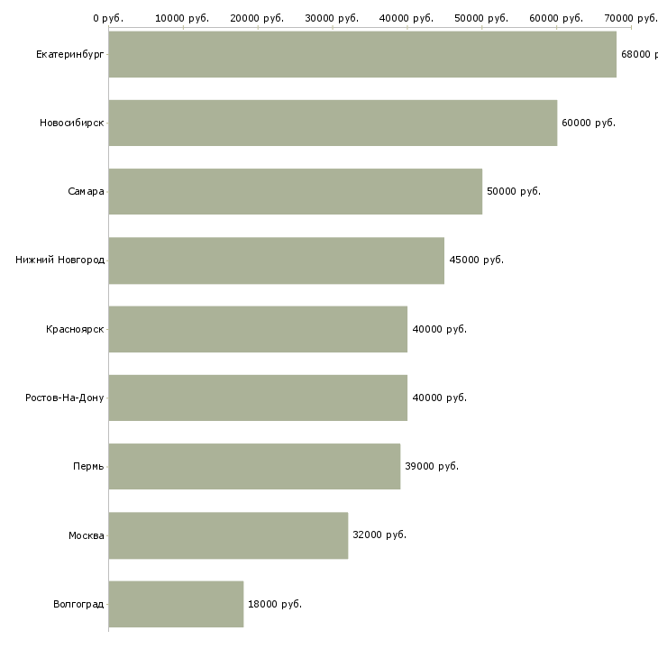 Поиск работы супервайзер с своей командой-Медиана зарплаты для вакансии «супервайзер с своей командой» в других городах
