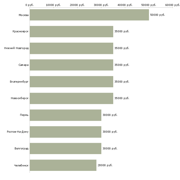 Поиск работы торговый представитель на базу-Медиана зарплаты для вакансии «торговый представитель на базу» в других городах