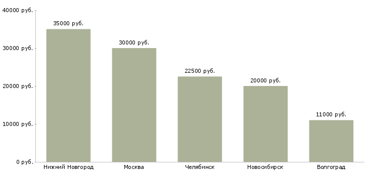 Поиск работы торговый представитель по совместительству-Медиана зарплаты для вакансии «торговый представитель по совместительству» в других городах