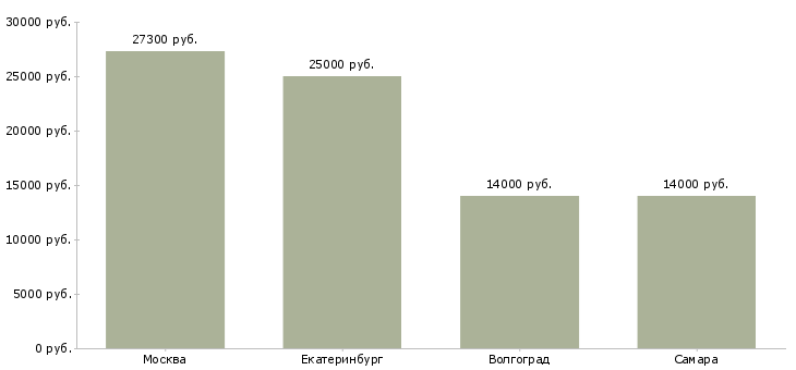 Поиск работы уборщик в ресторан-Медиана зарплаты для вакансии «уборщик в ресторан» в других городах