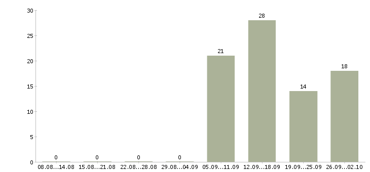 Работа кассиры и работник торгового зала Башкортостан - Число вакансий Башкортостан по специальности кассиры и работник торгового зала за 2 месяца