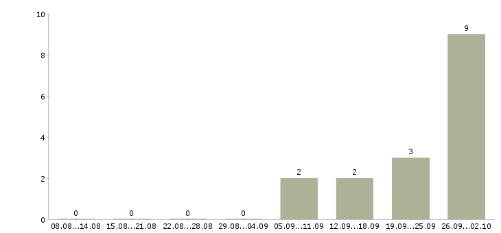 Работа работник на линию производства Башкортостан - Число вакансий Башкортостан по специальности работник на линию производства за 2 месяца