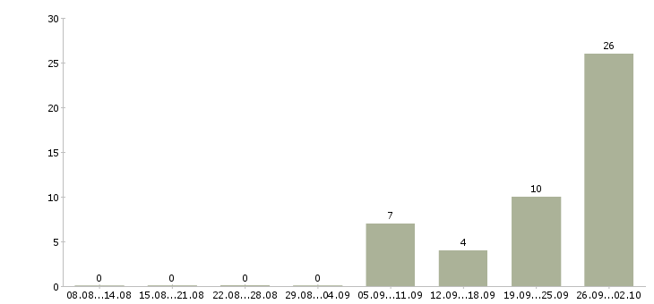 Работа рабочий конвейера Башкортостан - Число вакансий Башкортостан по специальности рабочий конвейера за 2 месяца