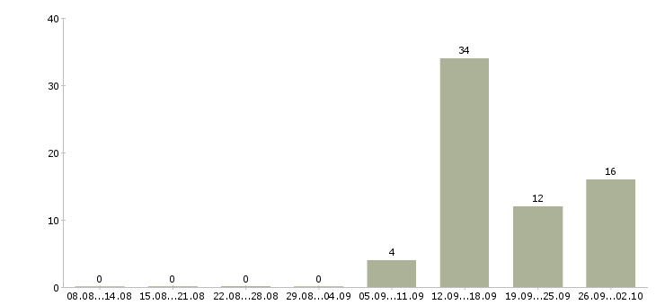 Работа специалист по продажам продуктов банка Башкортостан - Число вакансий Башкортостан по специальности специалист по продажам продуктов банка за 2 месяца