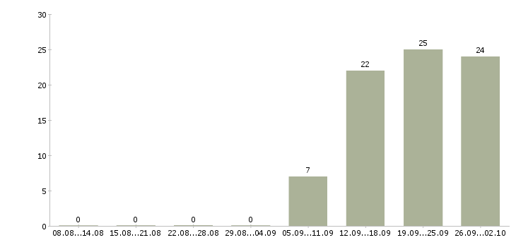 Работа специалист по сопровождению продаж Башкортостан - Число вакансий Башкортостан по специальности специалист по сопровождению продаж за 2 месяца