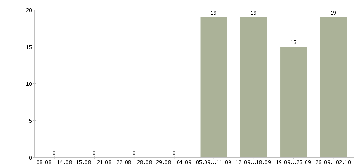 Работа торговый представитель менеджер активных продаж Йошкар-ола - Число вакансий Йошкар-ола по специальности торговый представитель менеджер активных продаж за 2 месяца