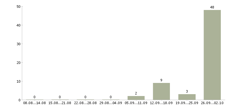 Работа комплектовщик на вахту с проживанием Карелия - Число вакансий Карелия по специальности комплектовщик на вахту с проживанием за 2 месяца