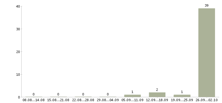 Работа требуются разнорабочие на вахту Коми - Число вакансий Коми по специальности требуются разнорабочие на вахту за 2 месяца