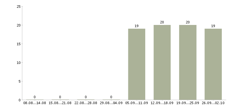 Работа менеджер можно без опыта Мордовия - Число вакансий Мордовия по специальности менеджер можно без опыта за 2 месяца