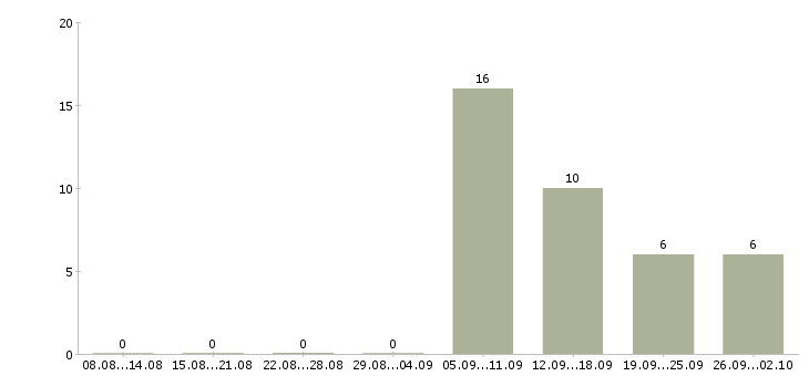 Работа консультант на 3 часа Нижний новгород - Число вакансий Нижний новгород по специальности консультант на 3 часа за 2 месяца