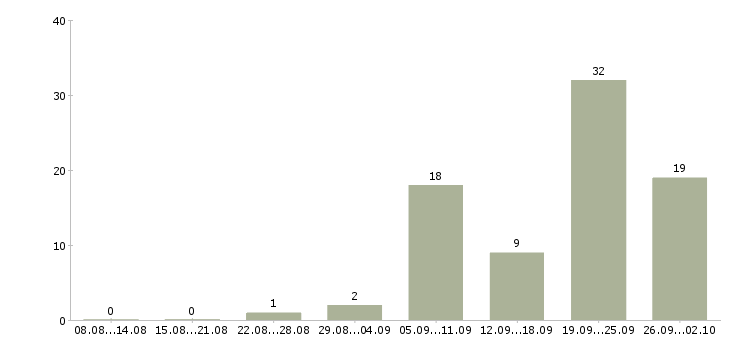 Работа для активных и целеустремленных сотрудников Ростов-на-дону - Число вакансий Ростов-на-дону по специальности для активных и целеустремленных сотрудников за 2 месяца