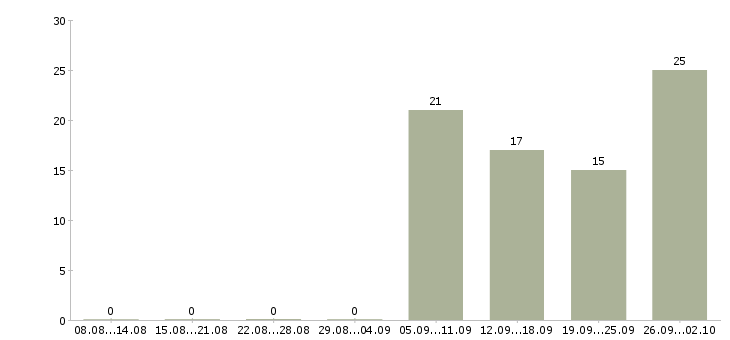 Работа требуются консультанты в компанию Ростов-на-дону - Число вакансий Ростов-на-дону по специальности требуются консультанты в компанию за 2 месяца