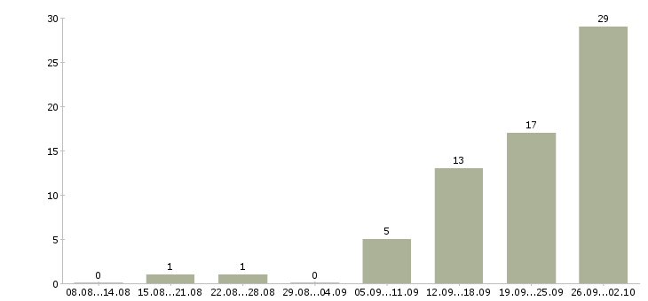 Работа дистанционная в интернете Санкт-петербург - Число вакансий Санкт-петербург по специальности дистанционная в интернете за 2 месяца