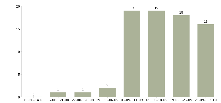 Работа менеджер в крупный интернет магазин Санкт-петербург - Число вакансий Санкт-петербург по специальности менеджер в крупный интернет магазин за 2 месяца