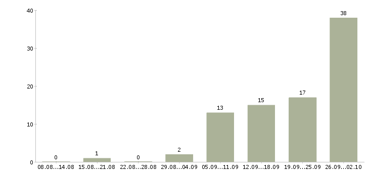 Работа рабочий на мебельное производство Санкт-петербург - Число вакансий Санкт-петербург по специальности рабочий на мебельное производство за 2 месяца