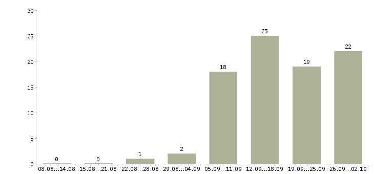 Работа специалист оптовых продаж Санкт-петербург - Число вакансий Санкт-петербург по специальности специалист оптовых продаж за 2 месяца