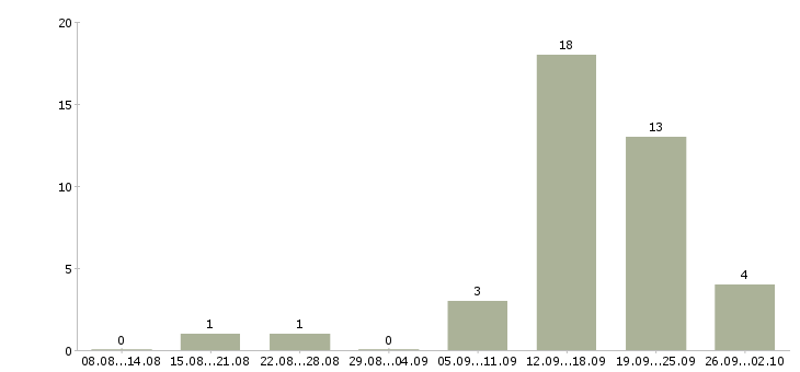 Работа специалист по вторичной недвижимости Санкт-петербург - Число вакансий Санкт-петербург по специальности специалист по вторичной недвижимости за 2 месяца