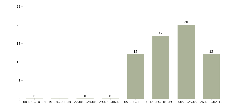 Работа специалист по поиску объектов недвижимости Санкт-петербург - Число вакансий Санкт-петербург по специальности специалист по поиску объектов недвижимости за 2 месяца