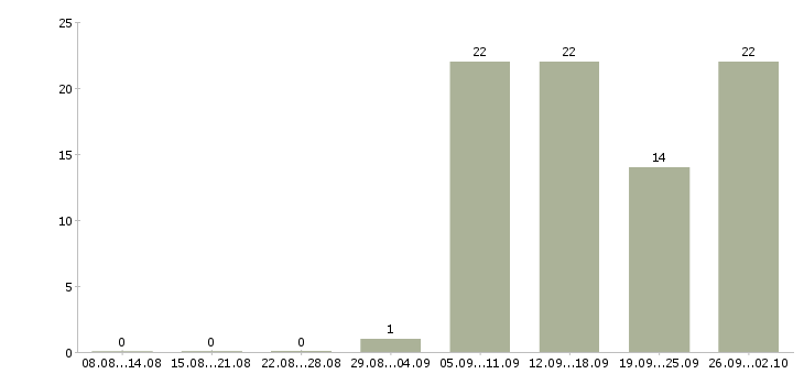 Работа специалист по развитию интернет магазина Санкт-петербург - Число вакансий Санкт-петербург по специальности специалист по развитию интернет магазина за 2 месяца