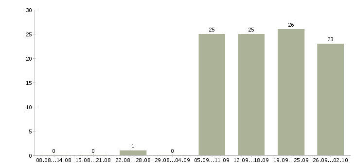 Работа технический специалист отдела продаж Санкт-петербург - Число вакансий Санкт-петербург по специальности технический специалист отдела продаж за 2 месяца