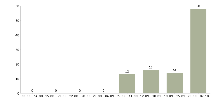Работа кассир вахтовым методом Татарстан - Число вакансий Татарстан по специальности кассир вахтовым методом за 2 месяца