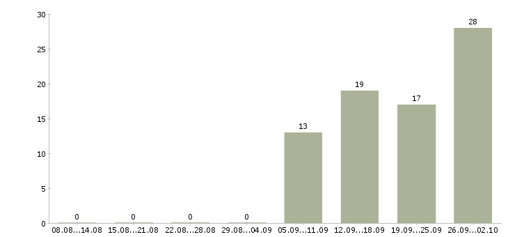 Работа менеджер по продажам сервиса Татарстан - Число вакансий Татарстан по специальности менеджер по продажам сервиса за 2 месяца