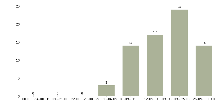 Работа менеджер проведения заказов Татарстан - Число вакансий Татарстан по специальности менеджер проведения заказов за 2 месяца