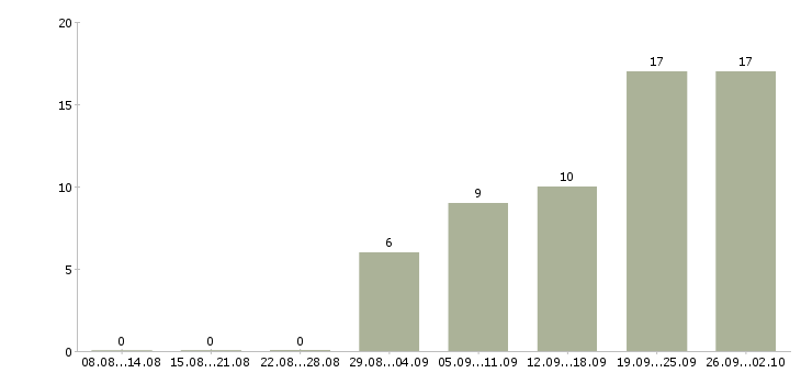 Работа инженер по технической документации Удмуртия - Число вакансий Удмуртия по специальности инженер по технической документации за 2 месяца