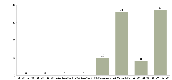 Работа работаем и зарабатываем дома Якутия - Число вакансий Якутия по специальности работаем и зарабатываем дома за 2 месяца