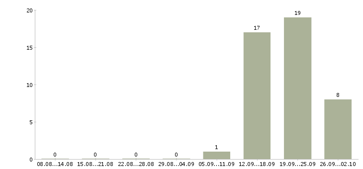 Работа требуется оператор на телефон в Архангельске - Число вакансий в Архангельске по специальности требуется оператор на телефон за 2 месяца