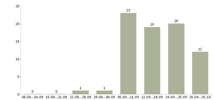 Работа менеджер по развитию корпоративных клиентов в Барнауле - Число вакансий в Барнауле по специальности менеджер по развитию корпоративных клиентов за 2 месяца