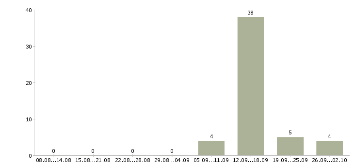 Работа требуется рабочий персонал в Белгороде - Число вакансий в Белгороде по специальности требуется рабочий персонал за 2 месяца