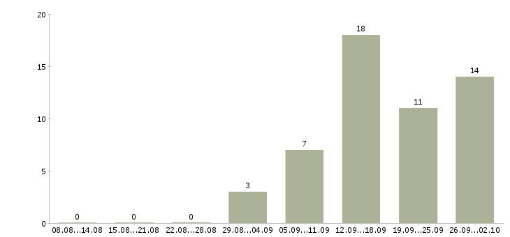 Работа специалист по услугам компании в Брянске - Число вакансий в Брянске по специальности специалист по услугам компании за 2 месяца