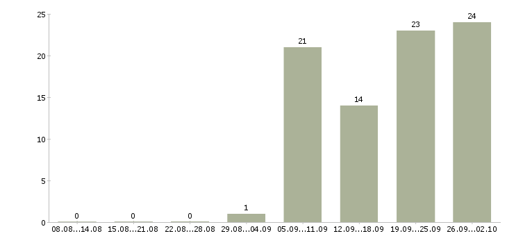 Работа менеджер по продажам программ обучения в Владивостоке - Число вакансий в Владивостоке по специальности менеджер по продажам программ обучения за 2 месяца