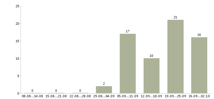 Работа руководитель управления продаж в Владивостоке - Число вакансий в Владивостоке по специальности руководитель управления продаж за 2 месяца