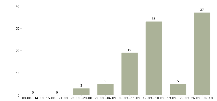 Работа официальная подработка в Владимире - Число вакансий в Владимире по специальности официальная подработка за 2 месяца