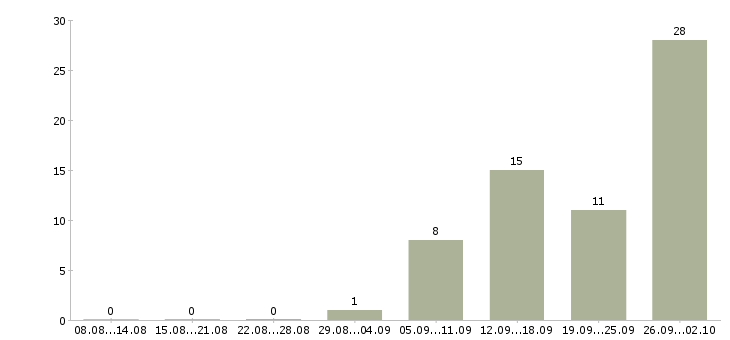 Работа специалист по корпоративным продажам в Владимире - Число вакансий в Владимире по специальности специалист по корпоративным продажам за 2 месяца
