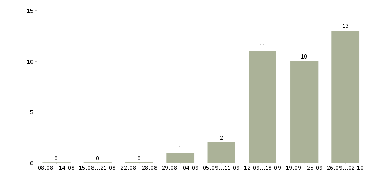 Работа специалист по телефонным продажам в Владимире - Число вакансий в Владимире по специальности специалист по телефонным продажам за 2 месяца