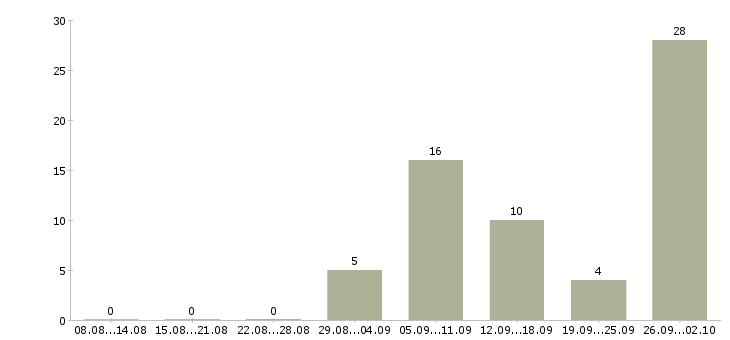 Работа требуются менеджеры на дому в Владимире - Число вакансий в Владимире по специальности требуются менеджеры на дому за 2 месяца