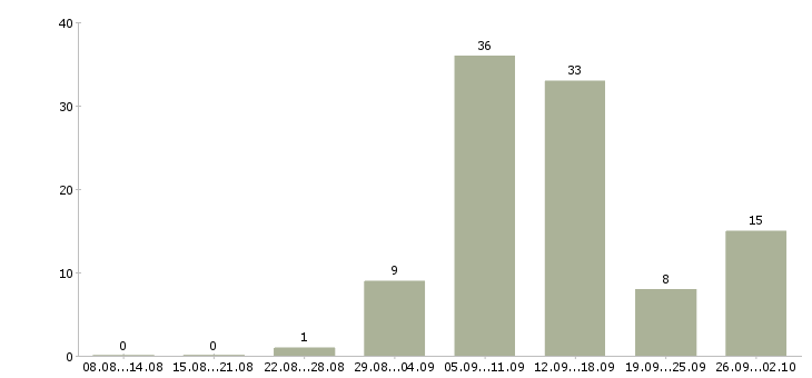 Работа требуются сотрудники удаленно в Владимире - Число вакансий в Владимире по специальности требуются сотрудники удаленно за 2 месяца