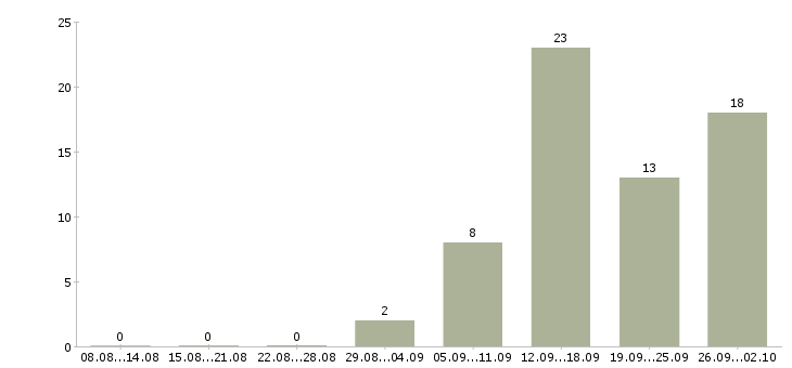 Работа менеджер по работе с ассортиментом в Волгограде - Число вакансий в Волгограде по специальности менеджер по работе с ассортиментом за 2 месяца