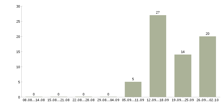Работа сотрудник на первичку в Вологде - Число вакансий в Вологде по специальности сотрудник на первичку за 2 месяца