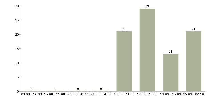 Работа кассир с обучением в магазин в Воронеже - Число вакансий в Воронеже по специальности кассир с обучением в магазин за 2 месяца