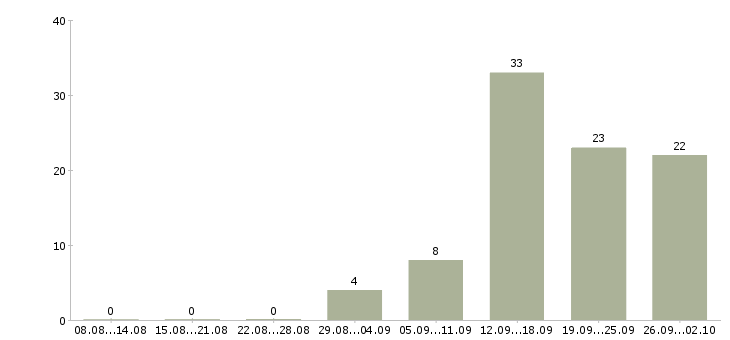Работа специалист телефонных продаж в Воронеже - Число вакансий в Воронеже по специальности специалист телефонных продаж за 2 месяца