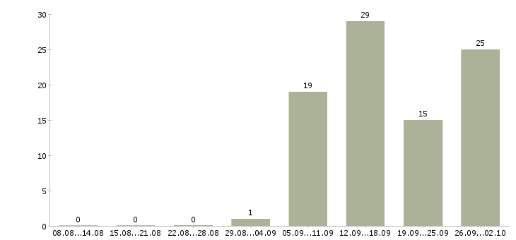 Работа менеджер по ведению клиентов в Дзержинске - Число вакансий в Дзержинске по специальности менеджер по ведению клиентов за 2 месяца