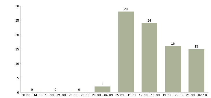 Работа директор розничных продаж в Екатеринбурге - Число вакансий в Екатеринбурге по специальности директор розничных продаж за 2 месяца