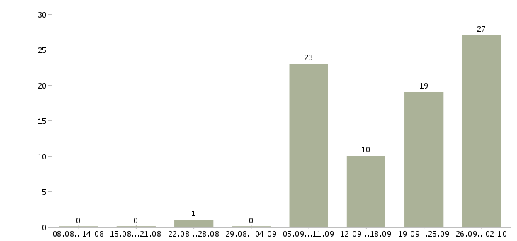 Работа менеджер соц сетей в Екатеринбурге - Число вакансий в Екатеринбурге по специальности менеджер соц сетей за 2 месяца