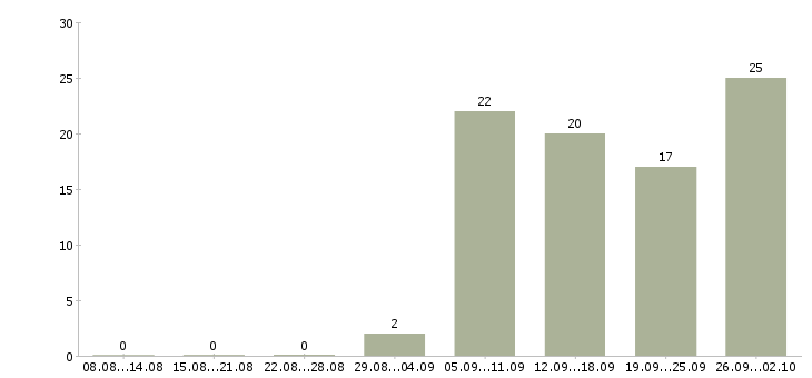 Работа руководитель корпоративных проектов в Екатеринбурге - Число вакансий в Екатеринбурге по специальности руководитель корпоративных проектов за 2 месяца